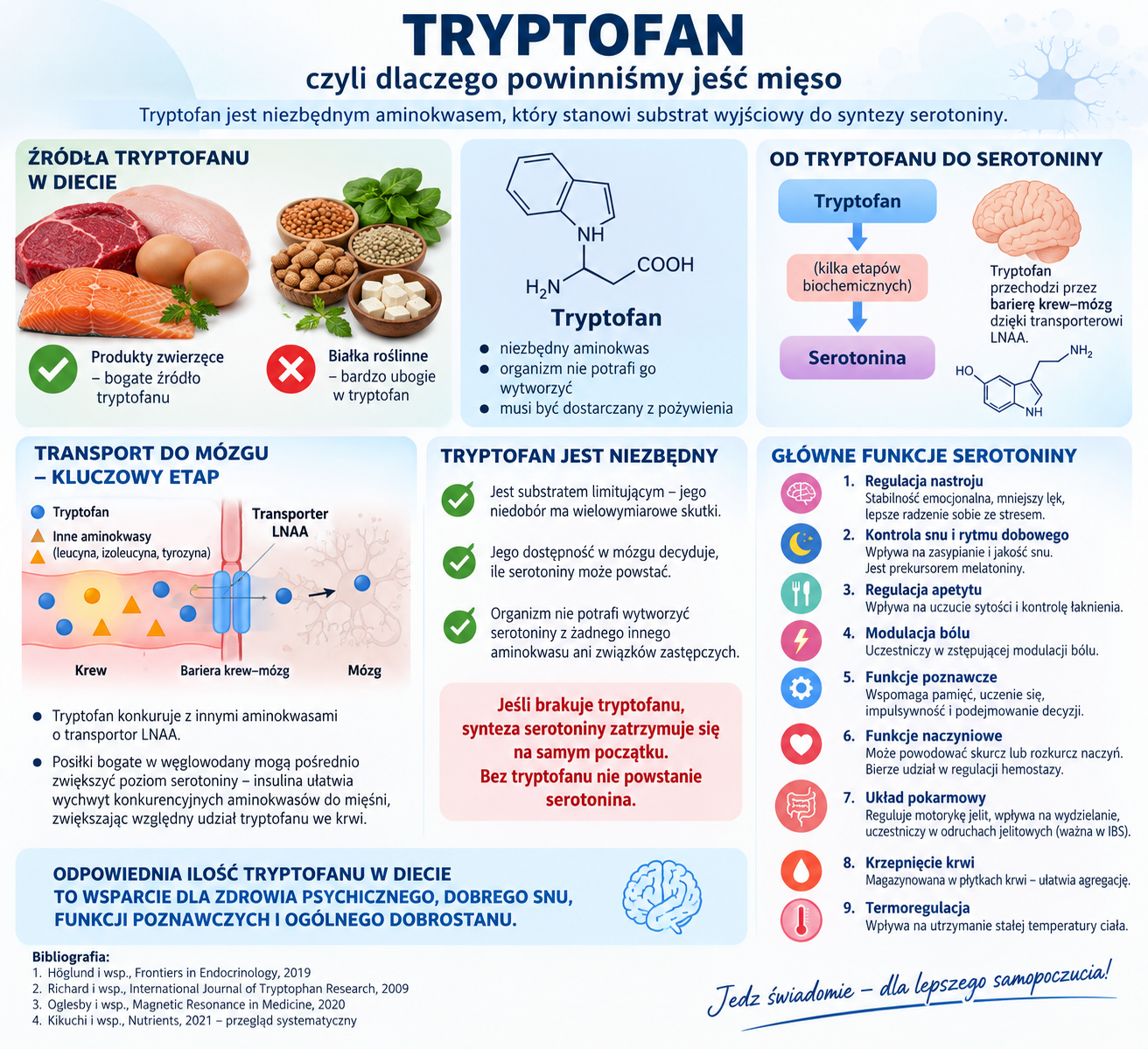 TRYPTOFAN czyli dlaczego warto jeść mięso